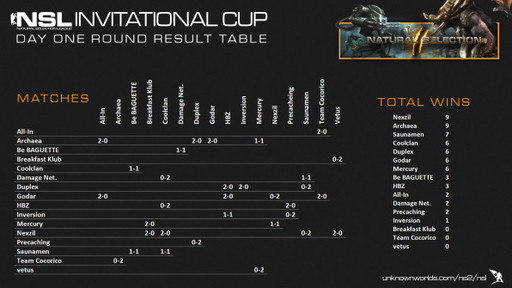Natural Selection 2 - NSL итоги первого дня